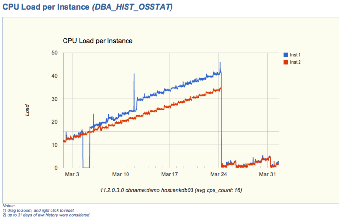 CPU Load per Instance (sample chart)