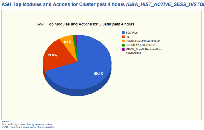 ASH Top Modules and Actions for Cluster (sample chart)