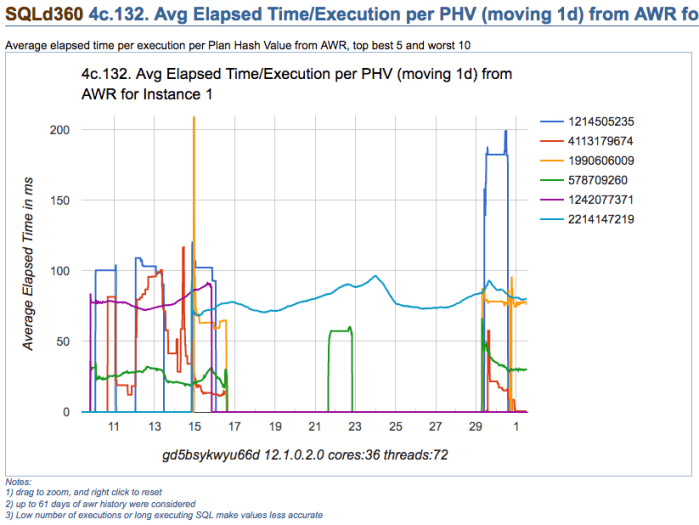 Sample chart created by SQLd360